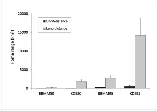 Mean home ranges of vultures that made short-distance (<100 km; n = 10) or long-distance (>100 km; n = 8) movements from their trap site. Vultures were monitored from 5 to 24 months by GPS satellite telemetry. Home range were estimated by Brownian bridge movement models (BBMM) and kernel density estimates (KDE) for 50% and 95% utilization distributions. Capped vertical bars denote 1 standard error.
