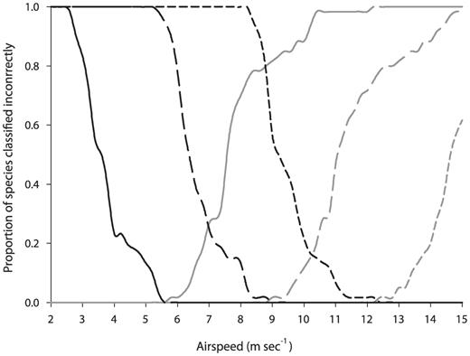 Proportion of species classified incorrectly for each of the three flight speeds as a function of airspeed. Black lines, insects;
gray lines, birds. Vmp, solid lines; , lone-dashed lines; Vmr, Shortdashed lines.