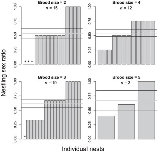 Sex ratio of offspring in 49 Saltmarsh Sparrow nests by brood size in salt marshes along Long Island Sound, 2006–2007. Gray lines, means; black lines, ±SE (black lines). One nest of each of the three females that contributed data from two nests was excluded. Nests without male offspring are denoted with “*”. There was no evidence that the sex ratio varied by brood size (F 3,45 = 0.4, P = 0.79).