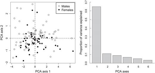 Plot of the first and second principal component axes (left panel) resulting from a principal component analysis of six morphometric measurements taken from Saltmarsh Sparrow nestlings 2–3 days prior to fledging (n = 127). The predicted second principal component scores predicted nestlings' sex, while the predicted first principal component scores did not. The first two axes cumulatively explained 76% of the variation in the dataset, and the proportion of variance explained in the PCA by each principal component axis is given in the right panel.