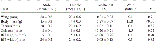 Results of the univariate generalized estimating equation comparing morphological traits of male (n = 81) and female (n = 53) Saltmarsh Sparrow nestlings in 2006 and 2007 along ∼60 km of Long Island Sound, Connecticut. Each nestling was measured once, approximately 2 or 3 days prior to fledging. Coefficients are presented on the logit scale. Means of morphological measurements are rounded to the nearest integer.