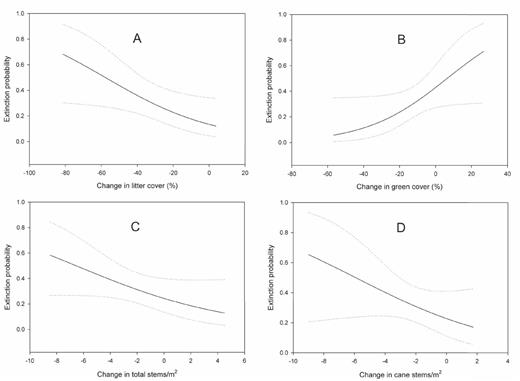 Model-averaged predicted probability of loss (with 95% confidence intervals) of Swainson's Warbler territories as a function of (A) change in litter cover (%), (B) change in green cover (%), (C) change in total understory stems m-2, and (D) change in cane stems m-2from before (2005–2007) to after a major flood (2008) at White River National Wildlife Refuge, Arkansas. We generated estimates while holding all other variables from competing models at their mean values.