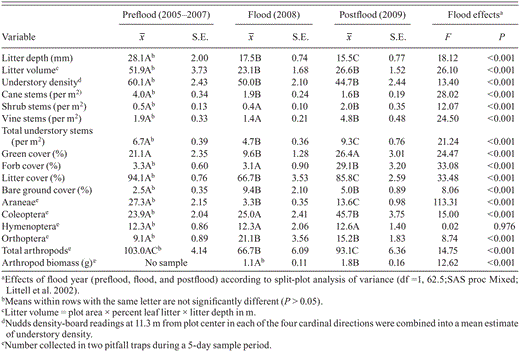 Measurements (, SE) of habitat and abundance of prey arthropods and results of statistical tests for differences among years within Swainson's Warbler territories at White River National Wildlife Refuge in eastern Arkansas, 2005–2009.