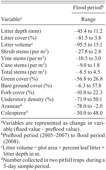 Ranges of the changes in habitat and prey-abundance variables between the preflood period (2005–2007) and flood period (2008) at White River National Wildlife Refuge in eastern Arkansas.