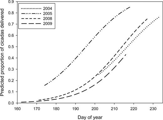 Model-averaged predicted proportions of cicadas delivered to Mississippi Kite nestlings in relation to day of year in White River National Wildlife Refuge, Arkansas, USA, in 2004, 2005, 2008, and 2009. Day 160 = June 9 and day 230 = August 18. Prey delivery data from 2004 and 2005 are from Bader and Bednarz (2011).
