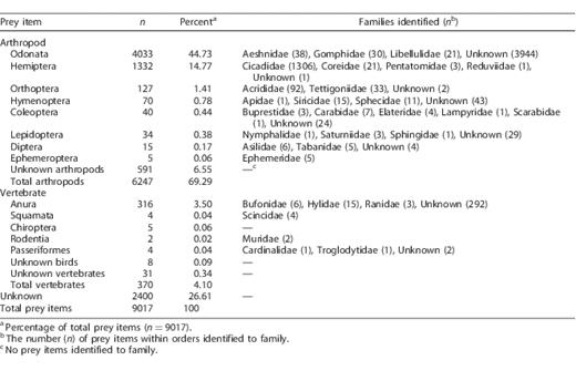 Prey items delivered to Mississippi Kite nestlings in White River National Wildlife Refuge, Arkansas, USA, 2008–2009. Prey were separated into broad categories (arthropod, vertebrate, unknown) and, when possible, identified further into order and family.