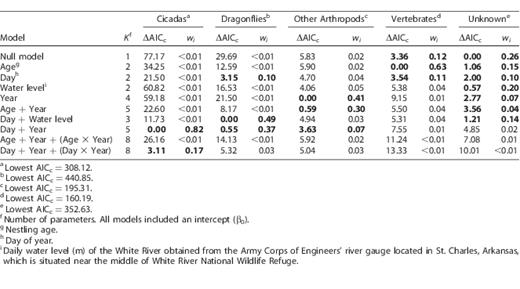 Results of generalized linear mixed models predicting the proportion of cicadas, dragonflies, other arthropods, vertebrates, and unknown prey items delivered to Mississippi Kite nestlings in White River National Wildlife Refuge, Arkansas, USA, in 2004, 2005, 2008, and 2009. Models were ranked using differences in Akaike's Information Criterion adjusted for small sample size (ΔAICc). Bold ΔAICc values and associated model weights (wi) denote competitive models (i.e. ΔAICc < 4) within prey item model sets. Prey delivery data from 2004 and 2005 are from Bader and Bednarz (2011).