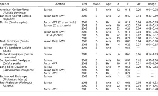 Number of samples (n), mean (x), standard deviation (SD), and the range of blood mercury concentrations (μg g−1, fw) by species, age (AHY = adult, HY = hatch year), and sampling location (status: B = breeding, S = post-breeding staging).