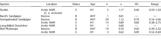 Number of samples (n), mean (x), standard deviation (SD), and the range of feather mercury concentrations (μg g−1, ww) by species, age (AHY = adult, HY = hatch year), and sampling location (status: B = breeding, S = post-breeding staging).
