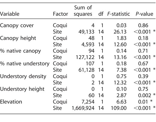 One-way ANOVA of environmental differences between study plots with and without invasive coqui frogs (Coqui), with study site (Site) as a block, on the island of Hawaii, USA. An asterisk indicates a significant difference between plots.
