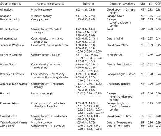 Top N-mixture models for spatial variation in abundance and detection probabilities for native and nonnative bird species groups on the island of Hawaii, USA, and for the 13 species with sufficient data to be analyzed separately. Shown are the abundance covariates appearing in the top-ranked models (+ indicates additive effect and * indicates interactive effect), their estimates and corresponding 95% confidence intervals (for Estimates, main effects are shown first, followed by interaction terms if applicable; † indicates a significant effect of either coqui frog presence or density), detection covariates appearing in the top-ranked models, the latent abundance distribution (Dist) supported by the data (NB = negative binomial, P = Poisson, ZIP = zero-inflated Poisson), Akaike model weight (wi), and P-values for Freeman-Tukey goodness-of-fit tests (GOF; models were considered to have acceptable fit to modeling assumptions if P > 0.10).