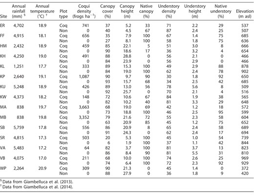 Mean values of plot-level environmental covariates, coqui density, and coqui presence or absence for each of the 15 study sites on the island of Hawaii, USA. Covariates were included in models that were used to determine the variables that most explained bird abundance. Coq = coqui frogs present, Non = coquis absent. Full site names are in Figure 1.