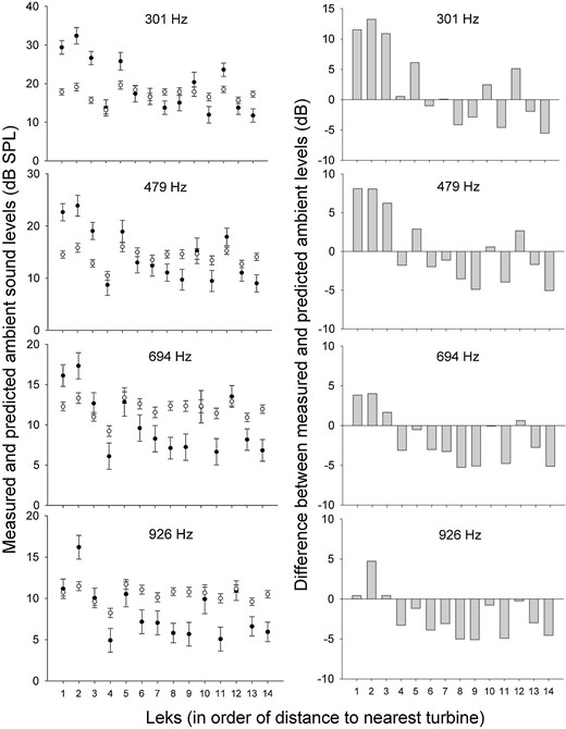 (Left) Comparison of predicted ambient sound levels without wind turbine noise (white circles) and measured ambient sound levels potentially containing wind turbine noise (black circles) at 4 frequencies (301, 479, 694, and 926 Hz) at 14 Greater Prairie-Chicken leks studied near Ainsworth, Nebraska, USA, in 2013 and 2014. Error bars represent 95% confidence intervals. (Right) Difference between predicted and measured ambient sound levels at each lek. Distances (meters) from leks to nearest turbine: 1 (703), 2 (948), 3 (949), 4 (1,587), 5 (1,749), 6 (3,614), 7 (4,948), 8 (7,357), 9 (9,121), 10 (9,624), 11 (14,021), 12 (15,356), 13 (19,260), 14 (23,306).