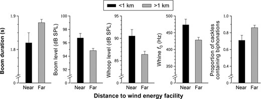 Comparison of least squares means (error bars = SE) of Greater Prairie-Chicken (left to right) boom duration, boom sound pressure level, biphonations in cackle calls, whine fundamental frequency (f0), and whoop sound pressure level at leks close to (<1 km) and far from (>1 km) a wind energy facility near Ainsworth, Nebraska, USA, in 2013 and 2014.