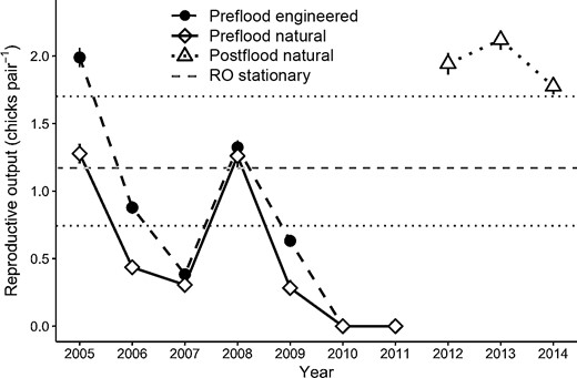 Estimated Piping Plover reproductive output (chicks pair−1) on the Gavins Point Reach of the Missouri River, USA, prior to flooding, 2005–2009 (preflood engineered and preflood natural sandbar habitat), and following flooding, 2012–2014 (postflood natural sandbar habitat). The estimated reproductive output (RO) needed for a stationary population is indicated by the dashed gray line and the 95% confidence limits by the dotted black lines. Error bars represent 95% confidence intervals.