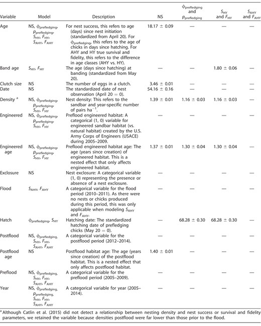 Descriptions, means, and standard errors of variables used in modeling nest success (NS), prefledging chick apparent survival (ϕprefledging) and detection probability (pprefledging), after-hatch-year (AHY) true survival (SAHY) and fidelity (FAHY), and hatch-year (HY) true survival (SHY) and fidelity (FHY) of Piping Plovers on the Gavins Point Reach of the Missouri River, USA, 2005–2014. Catlin et al. (2015) provided the basis for the expected relationships, as well as the justification for the addition of covariates to our demographic models.