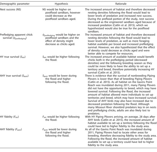 Hypotheses and rationale for nest success, prefledging chick apparent survival, after-hatch-year (AHY) true survival and fidelity, and hatch-year (HY) true survival and fidelity of Piping Plovers on the Gavins Point Reach of the Missouri River, USA, 2005–2014.
