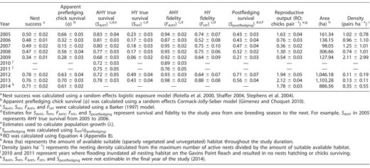 Estimated demographic parameters, available nesting habitat, and nesting density for after-hatch-year (AHY) and hatch-year (HY) Piping Plovers on the Gavins Point Reach of the Missouri River, USA, 2005–2014. Estimates are presented as x̄ ± 1 SE unless otherwise noted.