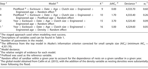 Table 4. Model selection for a random effects logistic exposure model (Rotella et al. 2000, Shaffer 2004, Stephens et al. 2004) for daily survival rate (DSR) of Piping Plovers (Charadrius melodus) on the Gavins Point Reach of the Missouri River, 2005–2014.
