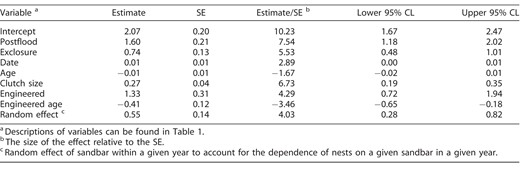 Table 5. β estimates and 95% confidence limits (95% CL) from the top-ranked model (Appendix A Table 4) for the effect of variables on daily survival rate (DSR) from a random effects logistic exposure model (Rotella et al. 2000, Shaffer 2004, Stephens et al. 2004) for Piping Plover nests on the Gavins Point Reach of the Missouri River, 2005–2009 and 2012–2014.