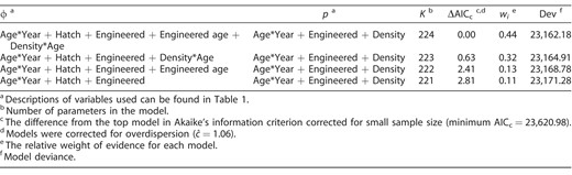 Table 6. Model ranking results for random effects Cormack-Jolly-Seber models (Gimenez and Choquet 2010) of apparent survival (ϕ) and detection probability (p) of prefledging Piping Plover chicks on the Gavins Point Reach of the Missouri River, 2005–2009 and 2012–2014. An individual random effect was estimated for p in each model.