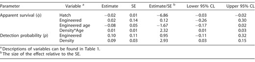 Table 7. β estimates and 95% confidence limits (95% CL) from the top-ranked model (Appendix A Table 6) for the effects of individual covariates on apparent survival (ϕ) and resighting or detection probability (p) from a random effects Cormack-Jolly-Seber (Gimenez and Choquet 2010) analysis of prefledging Piping Plover chicks on the Gavins Point Reach of the Missouri River, 2005–2009 and 2012–2014.