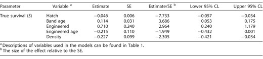 Table 9. β estimates and 95% confidence limits (95% CL) from the top-ranked model (Appendix A Table 8) for the effect of individual covariates on annual true survival (S) from a Barker (1997) model for hatch-year (HY) Piping Plovers on the Gavins Point Reach of the Missouri River, 2005–2009 and 2012–2014.