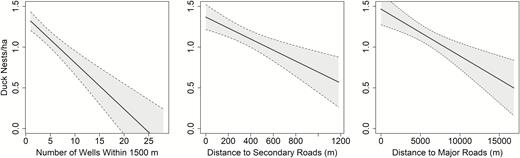 Covariate effects from the top-ranked model of duck nest density (site-level) for nests monitored in North Dakota, USA, 2015–2017. Covariates not appearing on the axes were held at the mean, and 85% confidence intervals are shown.