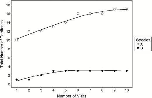 Cumulative number of territories counted as a function of number of plot surveys for 2 hypothetical species: A (open circles), and B (filled circles), with fitted loess lines in black. Species A represents a common species with small territories; Species B represents a less common species with large territories. A sufficient number of visits to estimate abundance for a given species is obtained where the fitted line approaches an asymptote and additional territories are no longer detected.