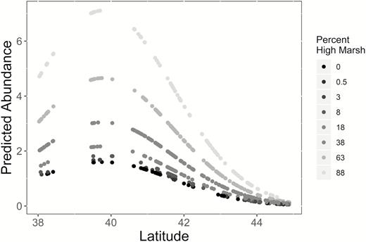 Predicted abundance of Saltmarsh Sparrows by latitude at 913 survey locations (represented by dots) across the entire breeding range surveyed during 2012. Predictions were based on the best-supported abundance model from our analysis, which included an interaction between angle to maximum horizon and distance to edge, along with additive effects of latitude (quadratic) and the percentage of high marsh habitat within 50 m of the survey point. Shading represents the median of each of 8 categories of percentage of area of high marsh vegetation within 50 m of the survey point. The model that generated predictions was corrected for detection probability (Table 1) and assumed mean values of distance to edge and angle to maximum horizon.