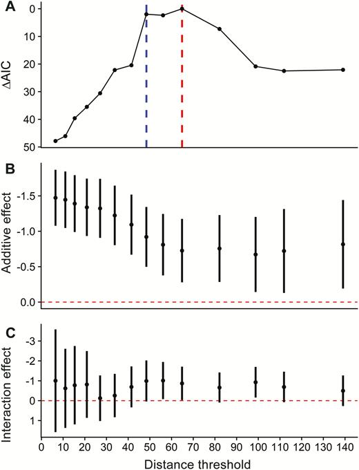 Results of post-hoc assessment exploring whether the effect of horizon angle on Saltmarsh Sparrow abundance exhibited a threshold as the distance from the nearest upland edge increased. (A) For each model, we recreated the structure of the best-supported abundance model but substituted a distance to edge threshold variable that represented whether each survey point fell beyond a particular distance. We evaluated change in model fit using ΔAIC as a function of increasing distance. The red vertical line represents the best-fit model, while the blue vertical line represents a second competitive (ΔAIC < 2.0) model. (B) Slope coefficients (β) for the additive effect of angle to maximum horizon on sparrow abundance. (C) Slope coefficients (β) for the interaction between angle to maximum horizon and distance to edge, where distance to edge was a binary variable indicating whether a point fell above or below each distance threshold. For panels B and C, error bars represent 95% CIs, and the red dashed horizontal line indicates no effect (slope = 0).
