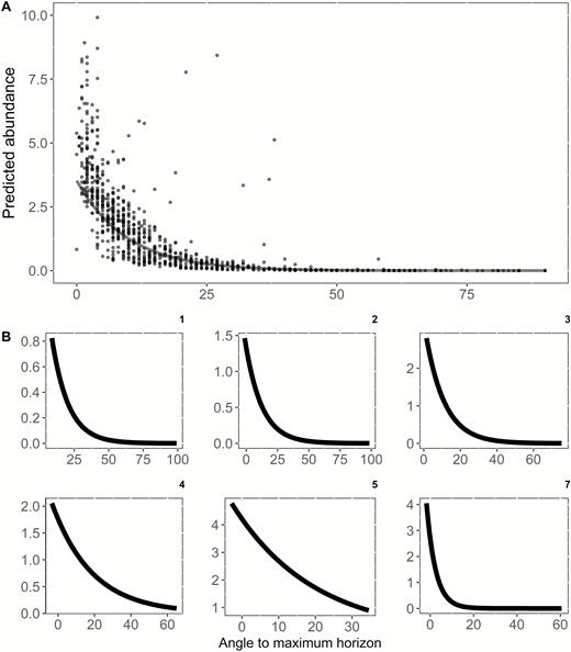 (A) Predicted abundance of Saltmarsh Sparrows as a function of the angle to the maximum horizon. Each point represents the predicted abundance for one of 913 survey locations from the overall model that includes an interaction between maximum horizon and distance to edge, along with additive effects of latitude (quadratic) and the percentage of high marsh habitat within 50 m of the survey point. The solid line reflects the predicted abundance at each point based solely on the additive effect of angle to maximum horizon (i.e. all other model effects held constant). A mean predicted abundance of one bird occurs at an angle of 21°. Sixteen outlier points (0.02% of all points) were omitted from the figure (but not the analysis) to better visualize the main pattern of the relationship. (B) Relationship between maximum horizon angle and predicted abundance for each of 6 subregional subsets of the data: (1) Coastal Maine, (2) Casco Bay to Cape Cod, (3) Southern New England, (4) Long Island, (5) Coastal New Jersey, (7) Coastal Delmarva; each described in detail by Wiest et al. (2016). Axis scaling for each subregion reflects the range of realized abundances and horizon angle estimates within that region.