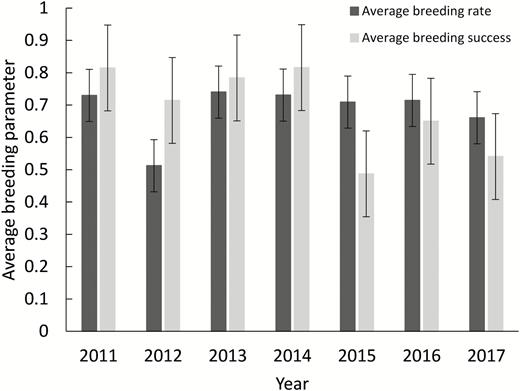 The average breeding rate (± SD) and breeding success (± SD) of all monitored territories monitored in each year of the study. Breeding rate is probability of breeding given the territory was monitored, and breeding success is probability the territory produced a fledged chick given there was a breeding attempt.
