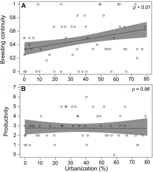 Relationship between urbanization and breeding parameters. Urbanization (%) is associated with increases in breeding continuity (A) but has no association with overall productivity (B) of Crowned Eagles in KwaZulu-Natal Province during the 2011–2017 breeding seasons. Breeding continuity is the proportion of consecutive breeding attempts (i.e. back-to-back years of breeding attempts) out of the total number of years monitored. Overall productivity is the total number of young fledged across all the years a territory was monitored. The line is the predicted relationship based on the output of the GLM, with 95% CIs in shaded gray. Open circles represent the observed values per territory.