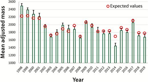 Observed values of chick mass ( ± SE) from 1998 to 2019. Expected values were generated from mixed model that used chick mass as the dependent variable and included lake size, mean parental mass, and chick age as predictors.