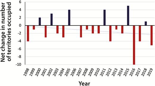 Net change in number of territories occupied during May of each year from 1998 to 2019.