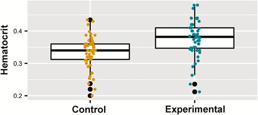 Effect of nest material replacements on Purple Martin (Progne subis) nestling hematocrit over 2 breeding seasons (2017–2018) in western New York State. Yellow and turquoise points show raw data from the control and experimental groups, respectively. Lower and upper hinges on boxes represent the 25th and 75th percentile of data, respectively, with the bold horizontal line showing the median value. Lower and upper whiskers show the lowest and highest values (excluding outliers), respectively, with outliers (values above or below 1.5 times the interquartile range) shown as black points.