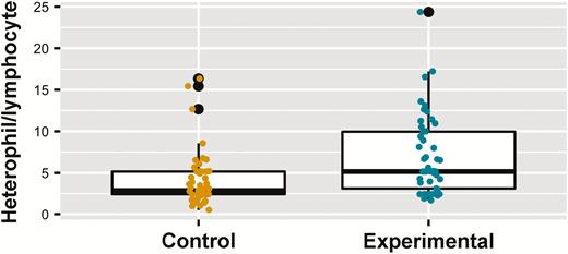 Effect of nest material replacements on Purple Martin (Progne subis) nestling heterophil/lymphocyte ratio over 2 breeding seasons (2017–2018) in western New York State. Yellow and turquoise points show raw data from the control and experimental groups, respectively. Lower and upper hinges on boxes represent the 25th and 75th percentile of data, respectively, with the bold horizontal line showing the median value. Lower and upper whiskers show the lowest and highest values (excluding outliers), respectively, with outliers (values above or below 1.5 times the interquartile range) shown as black points.