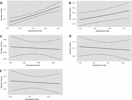 Model-based log-scale median predictions of wetland-level pair abundance in the Prairie Pothole Region of the Bakken Formation (2015–2017) relative to the disturbance index for (A) Mallard, (B) Northern Pintail, (C) Gadwall, (D) Blue-winged Teal, and (E) Northern Shoveler. All other covariates in the model are held constant at their mean values. Categorical variables are held to their intercept values where the wetland flooding duration is seasonal. Dotted lines represent 95% credible intervals.