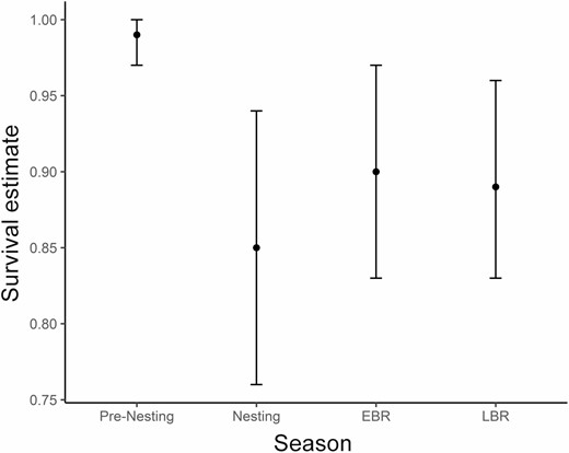 Model-averaged survival estimates for each season within the annual reproductive period. Error bars represent 95% confidence intervals. Pre-nesting (April 1–21; 3 weeks), nesting (April 22 to June 9; 7 weeks), early brood rearing (EBR; June 10 to July 28; 7 weeks), and late brood rearing (LBR; July 29 to September 15; 7 weeks). West Nile virus was detected in Culex tarsalis as early as July 20 and as late as September 14. West Nile virus season completely overlaps with late brood-rearing season and partially overlaps with early brood-rearing season.