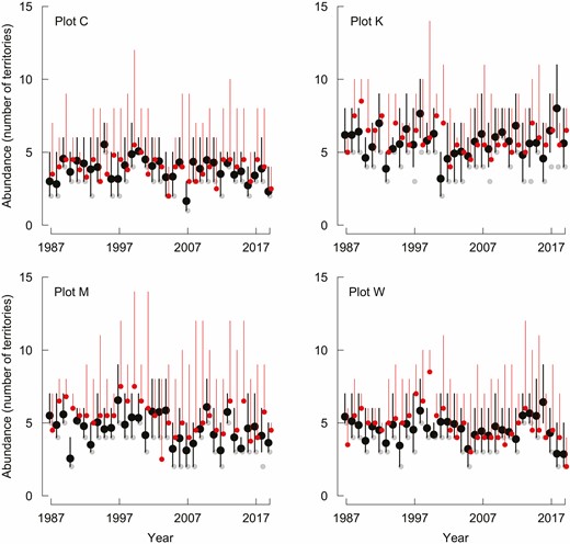 Binmix models of the 4 study plots estimate abundance reliably: model-estimated abundances shown by black dots (error bars: 95% CI) include true numbers shown by red dots (error bars: min–max range) in ~88% of comparisons. Binmix abundance (number of pairs/territories) estimated from counts of singing males Marsh Tits by the top-supported model, Białowieża Forest, 1987–2019. The highest count of singing males each year is shown with small, gray circles and is almost always lower than the true numbers.