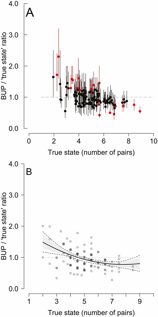 Binmix models tend to overestimate abundance at low densities and underestimate it at high densities: the magnitude of differences between binmix abundance estimates (BUPs) and the true state expressed as a ratio (BUP/true numbers; the value of 1.0 means no difference between the estimate and the true state, shown by a horizontal, dashed gray line) and plotted against the true state for the Marsh Tits in Białowieża Forest, 1987–2019. (A) Individual 132 year-and-plot-specific BUPs from binmix model (dots with error bars showing 95% CI, jittered slightly to reduce overlay). Red marks 21 binmix estimates that do not include true state within CIs. (B) Data from (A) generalized: relationship estimated with linear model, with uncertainty associated with binmix model abundance estimates considered (see Methods). Solid black line shows the relationship; gray shading is its 95% CI; dashed lines mark its min–max range. Gray dots show year-and-plot-specific BUPs (same as on the upper panel but without error bars to improve clarity).