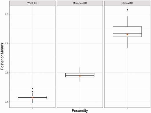 Boxplots of posterior means (n = 56 for each boxplot) of fecundity (ratio of juveniles to adults) when population abundance is 0. Fecundity was estimated by fitting RD-pop to simulated data with 10 populations and a carrying capacity of 150. Red dots are true parameter values used in simulations to generate data. The fecundity parameter used in simulations is similar to the intrinsic growth rate concept and represents a theoretical maximum when population abundance is close to 0.