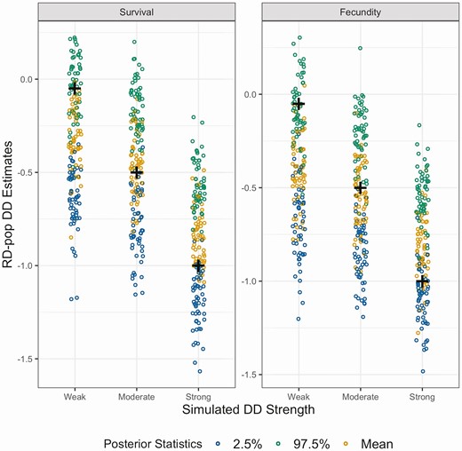 Posterior statistics of density dependence in survival and fecundity in simulated data sets with 10 populations and carrying capacity of 150. “+” sign shows the true value of the density dependence parameter used to generate the simulation set. If the “+” sign is centered on orange dots (mean of the posterior distribution) density dependence parameters in that simulation set is estimated without bias. If the “+” sign is placed around blue dots (2.5% quantile of the posterior distribution) density dependence is underestimated, or conversely if it is placed around green dots (97.5% quantile of the posterior distribution) density dependence is overestimated.