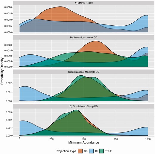 Distributions of minimum abundances resulting from population projections made with stage-structured population models that were parameterized with RD-pop fit to Brown Creeper data (A), and with RD-pop fit to simulation sets that was generated with different density dependence strengths (B, C, D). Light blue represents parameterizations of population models with density-independent (DI) RD-pop, orange represents density-dependent (DD) RD-pop, and green (TRUE) represents population models that was parameterized with original simulation parameters that was used to generate capture history data. High probability density at 0 and 1,000 indicates frequent population extinctions and explosions, respectively..