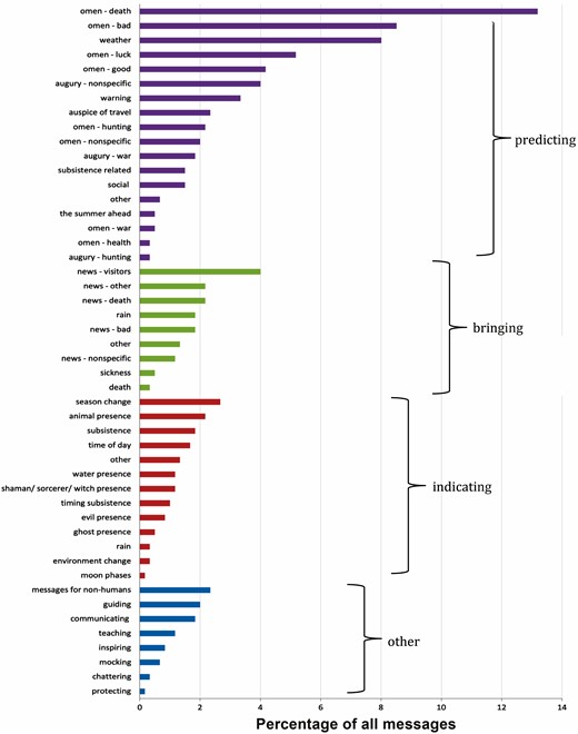 Proportions of all bird signs that we categorized as predicting (60%), bringing (15%), indicating (15%), and other (10%). Within each overarching category, the kinds of messages brought by birds are listed using terminology found in the literature.