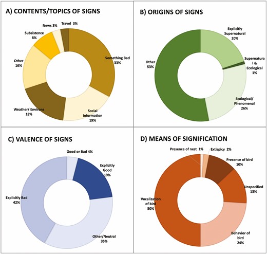 The what, whence, why, and how of bird signs. (A) Seven overarching categories by which message content can be grouped: “Something Bad” (here including all the death signs, assuming – perhaps incorrectly—that death is not usually considered a neutral or good event) (33%); “Social Information” (19%); “Weather/ Environmental” (18%); “Other” (16%); “Subsistence” related (8%); “News” and “Travel” (3% each). (B) A little less than half of all signs were categorizable as primarily ecological or phenomenal (26%) or explicitly supernatural in origin (20%), with both supernatural and ecological (S&E; 1%) falling into both categories (see Table 5 for a more nuanced portrayal). The overall majority were of “other/unknown” origin, which includes omens, auguries, and signs of luck. (C) The most common valence of a sign was explicitly bad; second-most common was neutral/other. Good signs here include explicitly marked as good plus indicators of assumed beneficial resources such as game, ripe fruit, or water. The “Good or Bad” category includes signs for which interpretation could go either way depending on specific circumstances. (D) Of the means by which signs are conveyed, vocalizations account for half and behavior for a quarter of all signs.