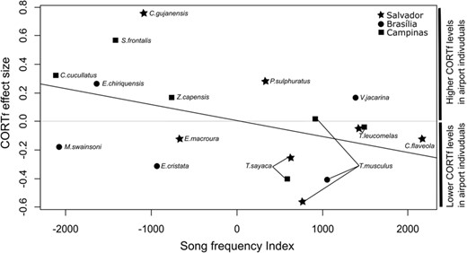 CORTf effect-size and Song frequency Index relationship from population’s response model.