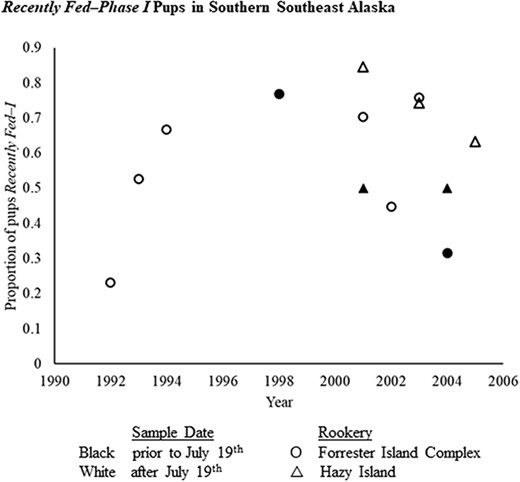 Proportion of Steller sea lion pups categorized as Recently Fed–Phase I fasting for plasma samples collected before (open symbols) and after (closed symbols) July 19th at two rookeries in the southern Southeast Alaska subpopulation: Forrester Island complex (circles) and Hazy Island (triangles). In the Gulf of Alaska, July 19th was found to be an inflection point at which adult females began extending the duration of their foraging trips (Maniscalco et al., 2006).
