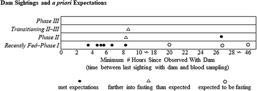 Fasting phase classification of Steller sea lion pups by number of hours since observed with adult female via video camera surveillance at Chiswell Island rookery, eastern Gulf of Alaska in 2016. Black dots indicate classifications for individual pups that met a priori predictions (Table 4). Triangles indicate pups classified farther into the fasting process, and those not fasting when a fasting state was expected are indicated by open circles.